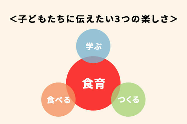 <子どもたちに伝えたい3つの楽しさ> 食育 学ぶ つくる 食べる
