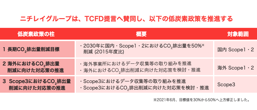 ニチレイグループは、TCFD提言へ賛同し、以下の低炭素政策を推進する 低炭素政策の柱 1 長期CO2排出量削減目標 概要 ・2030年に国内・Scope1・2におけるCO2排出量を50%※削減 (2015年度比) 対象範囲 国内 Scope1・2 低炭素政策の柱 2 海外におけるCO2排出量 削減に向けた対応策の推進 概要 ・海外事業所におけるデータ収集等の取り組みを推進 ・海外におけるCO2排出削減に向けた対応策を検討・推進 対象範囲 海外 Scope1・2 低炭素政策の柱 3 Scope3におけるCO2排出量削減に向けた対応策の推進 概要 ・Scope3におけるデータ収集等の取り組みを推進 ・Scope3におけるCO2排出削減に向けた対応策を検討・推進 対象範囲 Scope3 ※2021年6月、目標値を30%から50%へ上方修正しました。