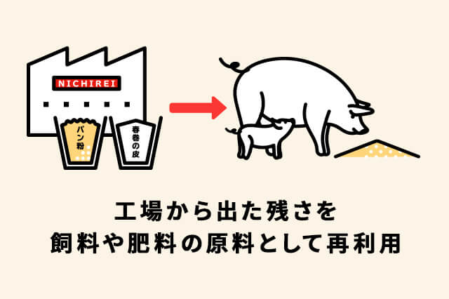 工場から出た残さを飼料や肥料の原料として再利用