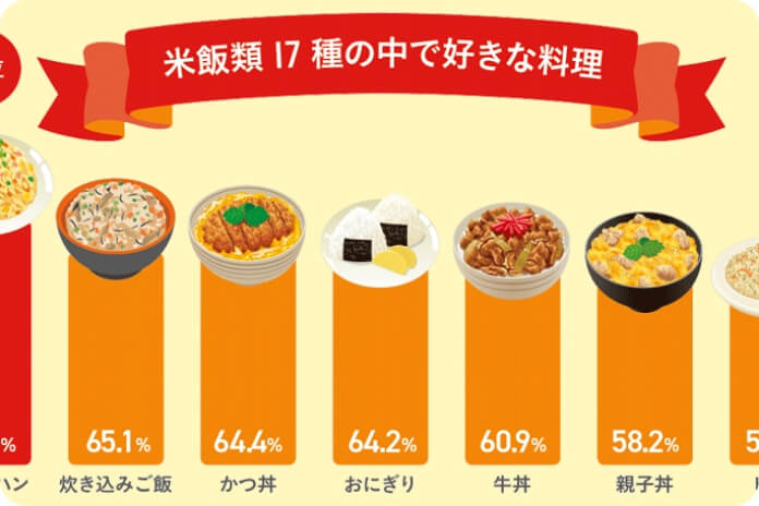 <全国チャーハン調査2020>チャーハンの年間消費量は推計約271万トン!約7割が1か月に1回以上喫食。半分が「手作り」するも、難易度の高い料理だった!