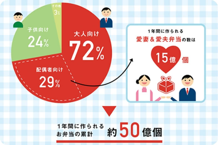 お弁当調査2017