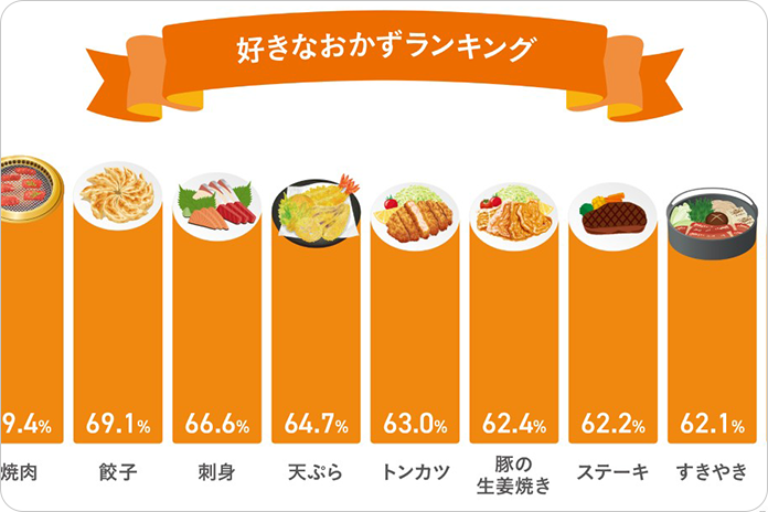 <全国から揚げ調査2021> 今年もから揚げ年間総消費量は400億個突破(推計値)! 好きなおかずランキング堂々のNo.1は不動!