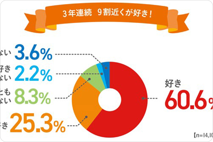 <全国から揚げ調査2022> から揚げが「好きなおかずランキング」3年連続1位を達成!年間総消費量も、コロナ禍前比約150%と堅調!